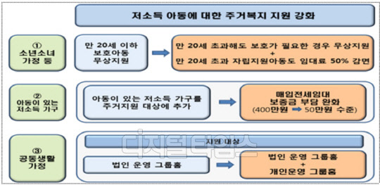 저소득 아동 주거복지 지원 강화 주요 내용<국토부 제공>